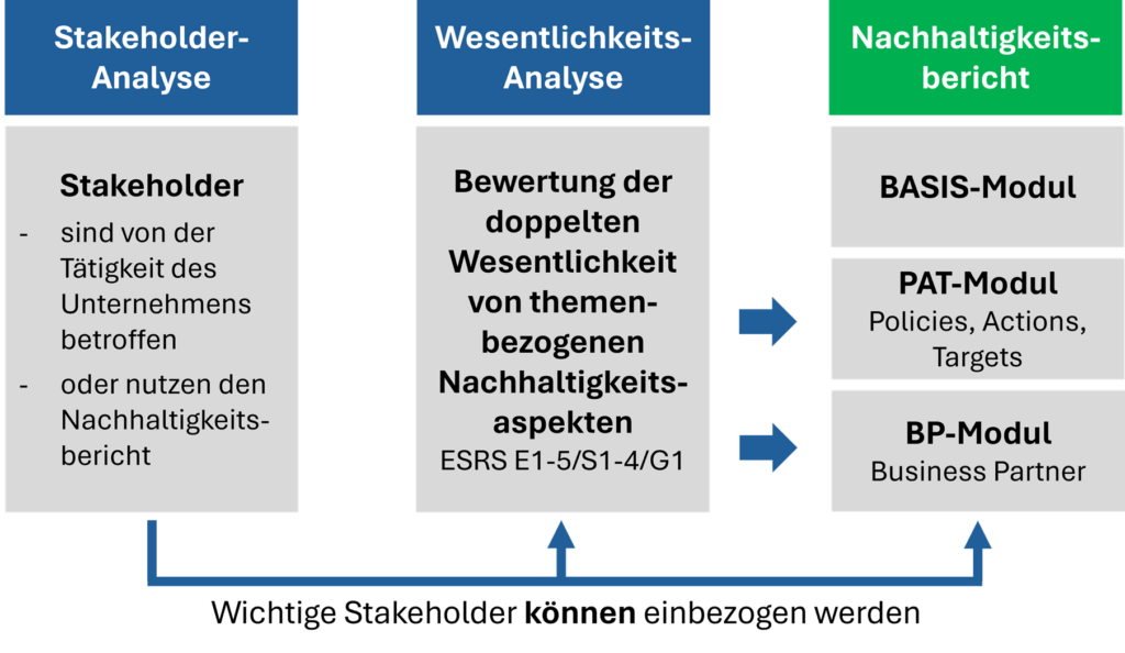 Ablauf Nachhaltigkeitsbericht nach VSME ESRS